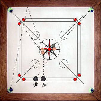 L’appuye au carrom L’appuye au carrom